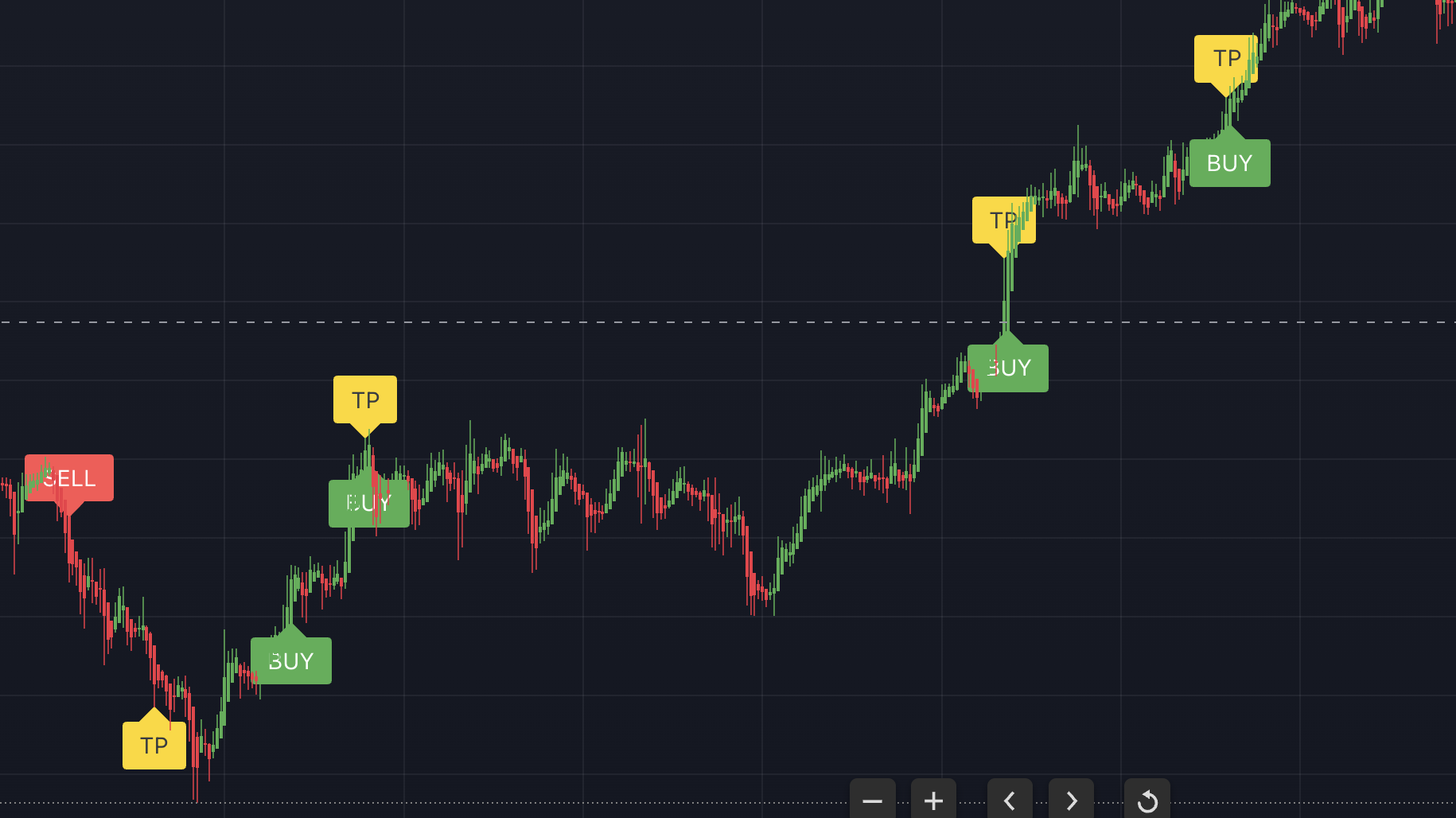 Gold commodity-specific trend analysis and trading opportunities